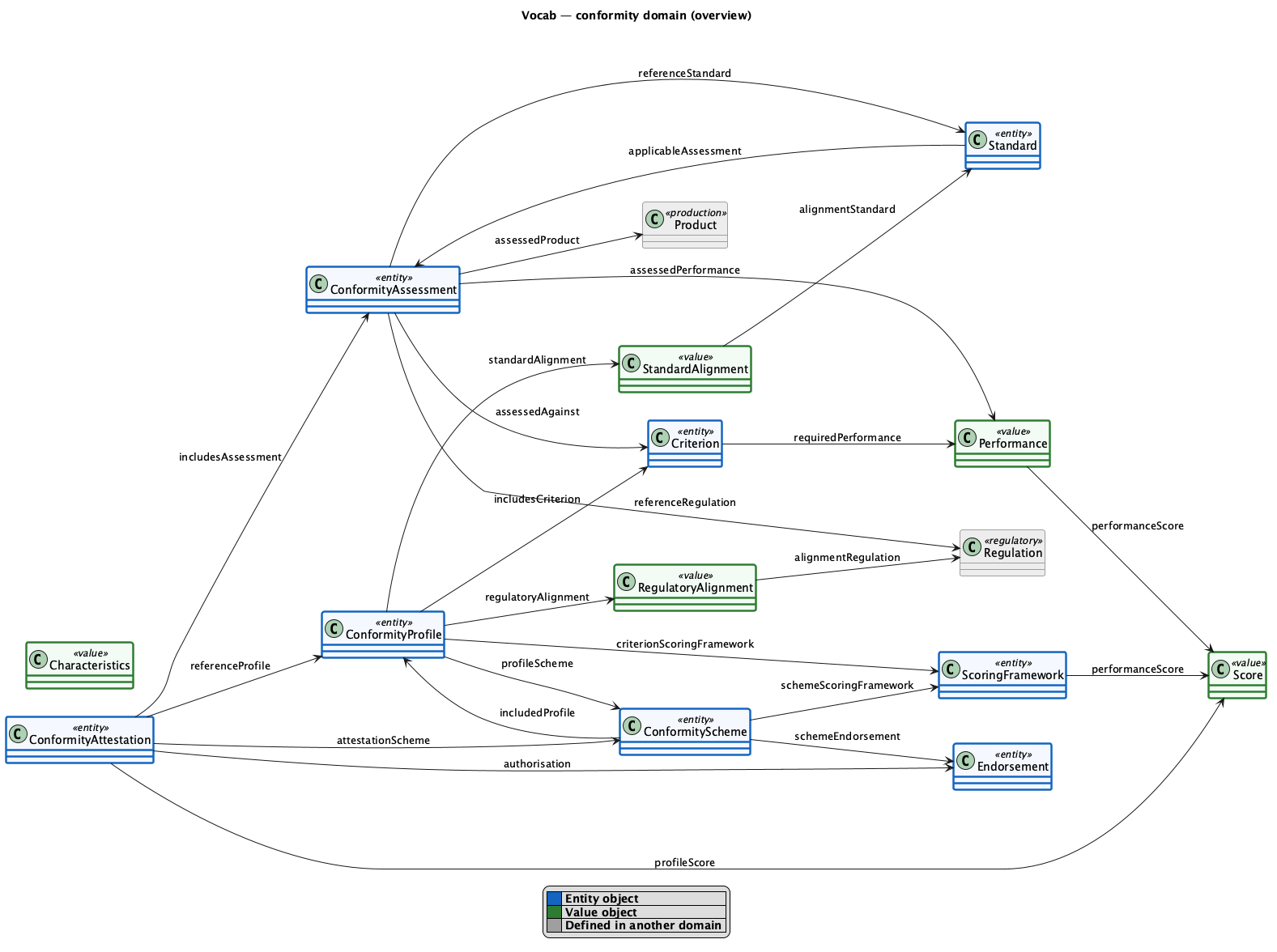 conformity domain diagram
