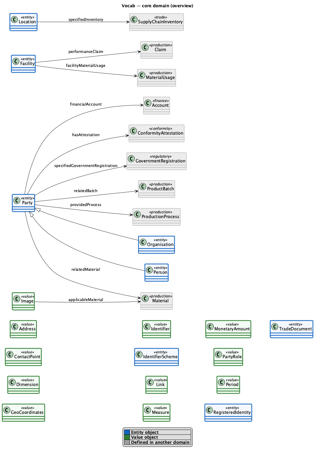 core domain diagram