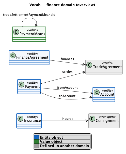 finance domain diagram