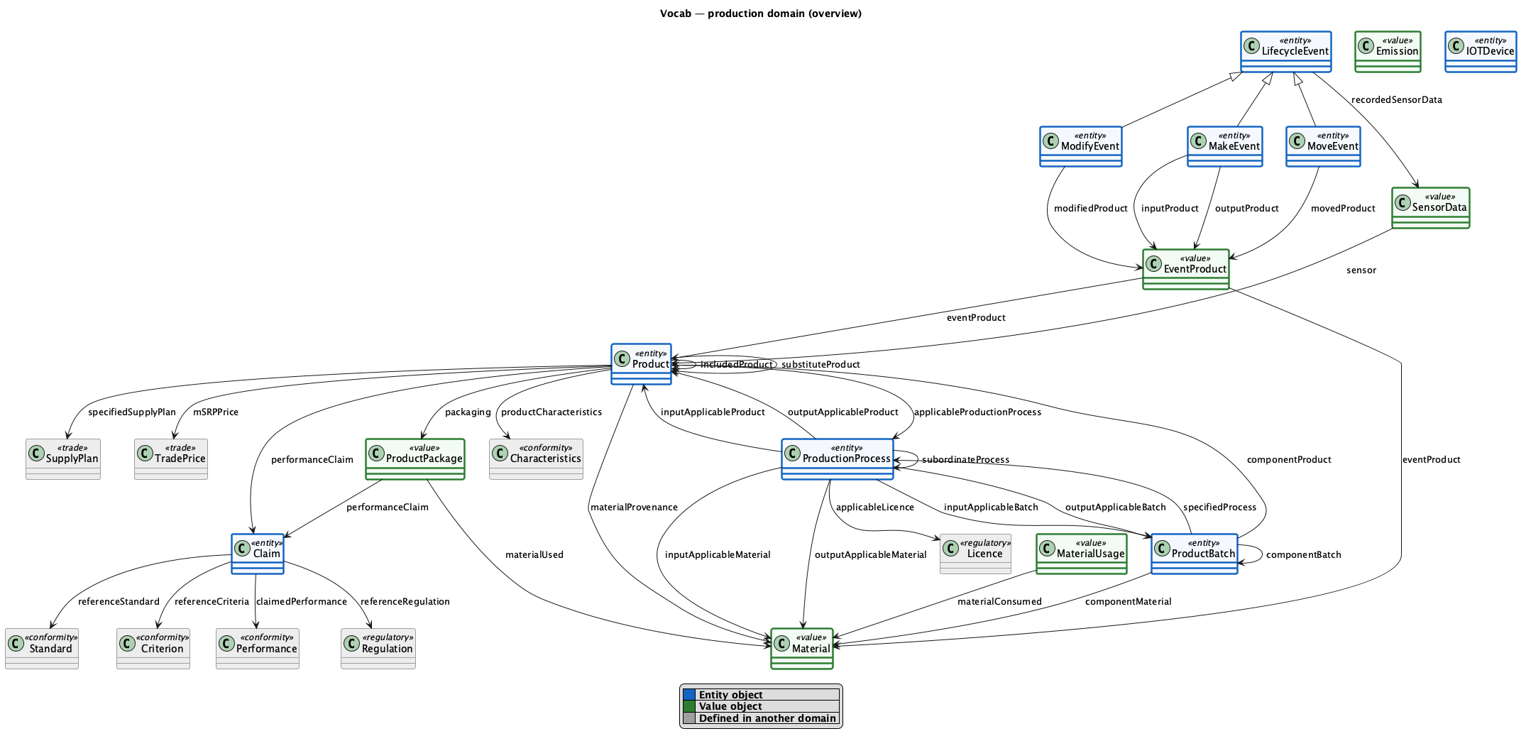 production domain diagram
