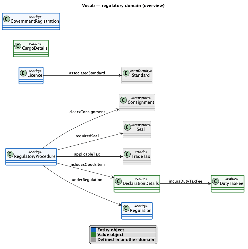 regulatory domain diagram