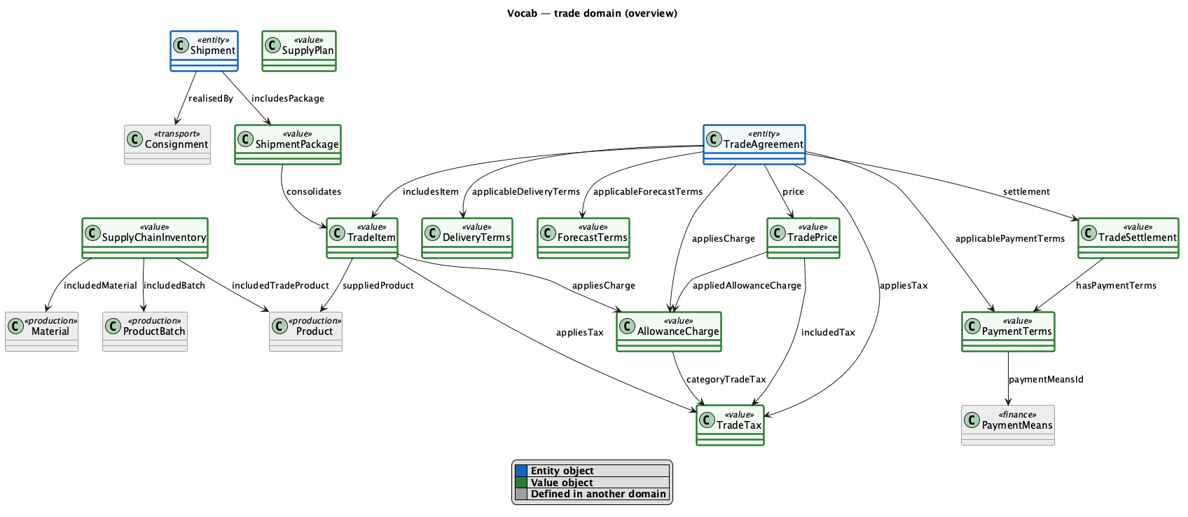 trade domain diagram