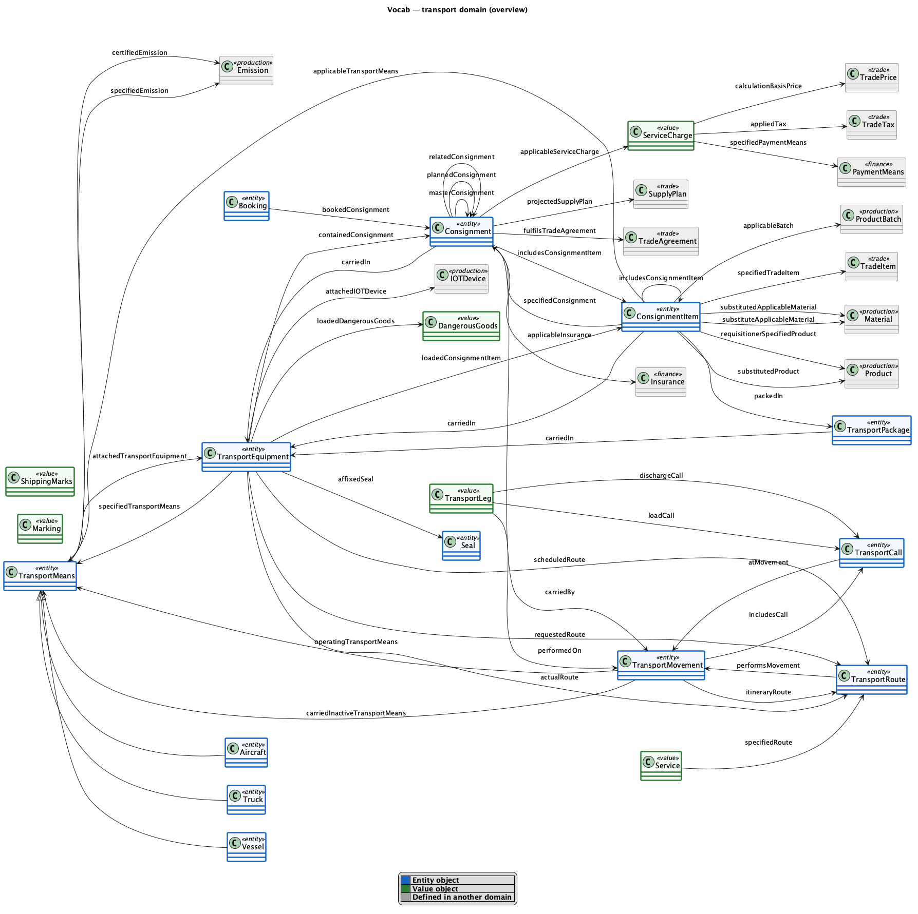 transport domain diagram